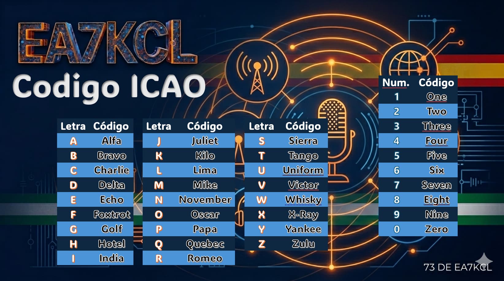 Códigos de Radio: Código ICAO como deletrear para que todos te entiendan.