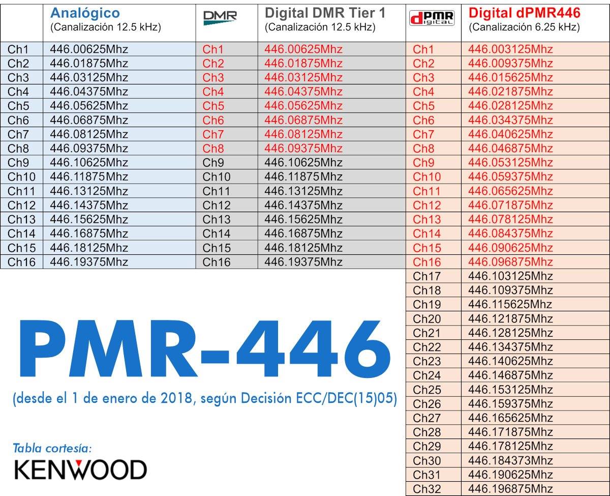 Tabla de frecuencias PMR, PMR DMR y DPMR